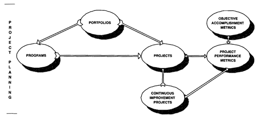 Figure 3: PBMM Portfolio/Program/Project Data Flow