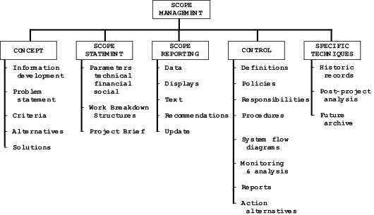 ESA's Management Group's framework