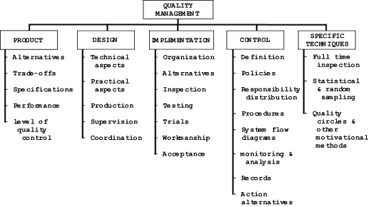 The practices of Scope and Quality: 
 project objectives [RMW 1985]