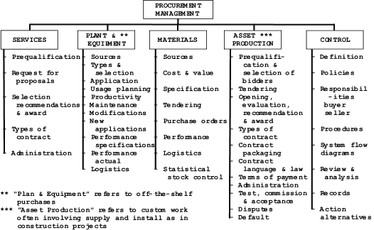 The practices of Human Resources and Procurement: project facilitation