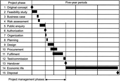 Figure 1: Typical life cycle (life history) of a large project