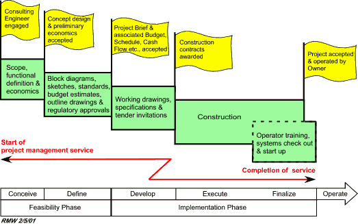 Four distinct stages planning design construction and completion