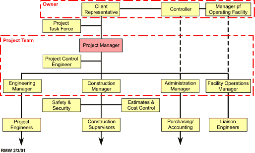 Construction Project Management Organization Chart