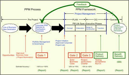 Figure2: Project portfolio management control over the project-product life cycle