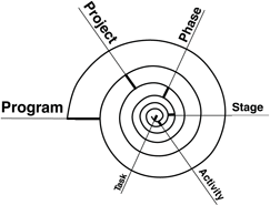 Figure 2: Project management