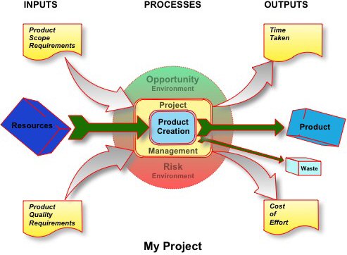 Figure 3: Separation of project management from product creation