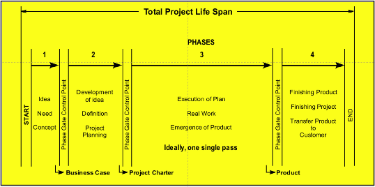 Figure 4: Typical generic high-level project life span