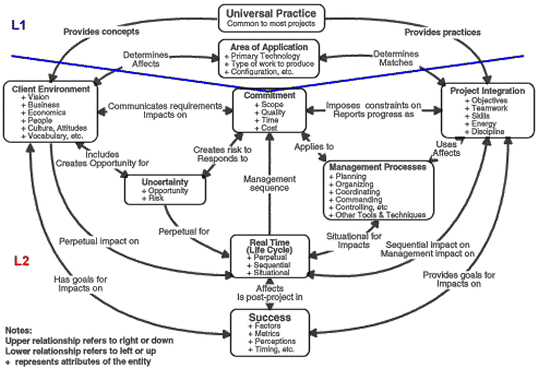 Exhibit 2: Concept Map of Project Management (when viewed as a 