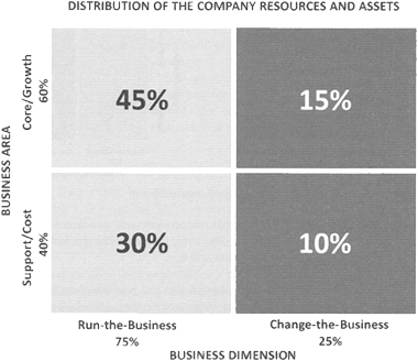 Figure 2: Example of a recommended Resource Distribution Matrix