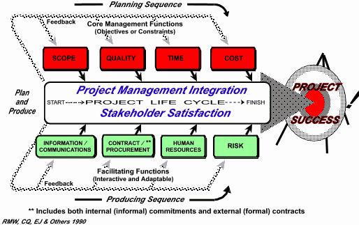 Figure 1: The Project Management Process