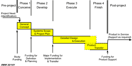 What are the phases of a construction project?