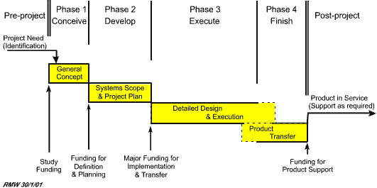 What are the stages of a project management cycle?