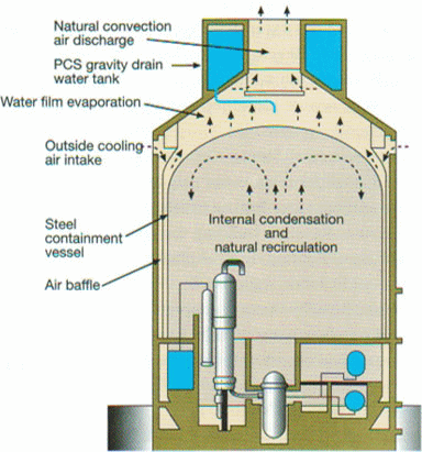 Figure 2: Westinghouse's passive containment cooling system.