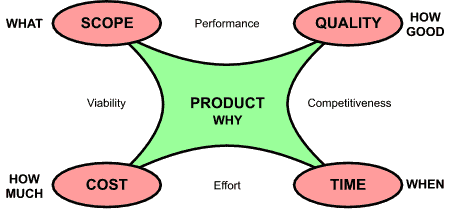 Figure 2: The Tetrad Tradeoff - Four Objectives or Constraints