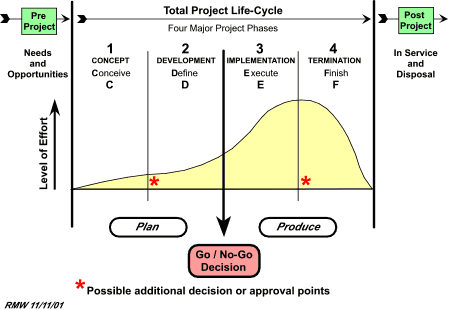 Figure 1: Four-phase Generic Project Life Cycle