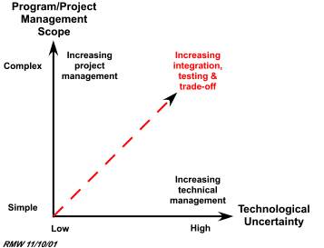 Figure 2: Project Management Trends along Scope and Uncertainty Dimensions