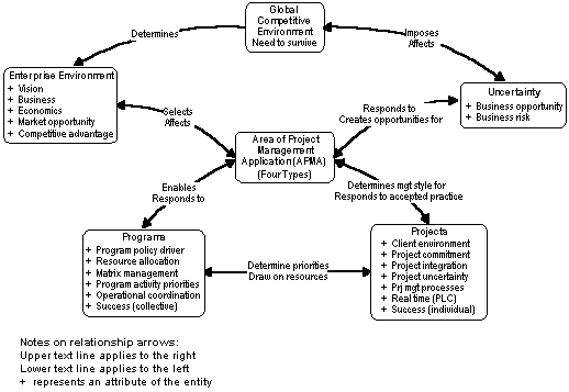 Exhibit 1: Concept Map of Project Management