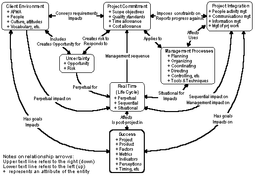 Exhibit 2: Concept Map of Project Management