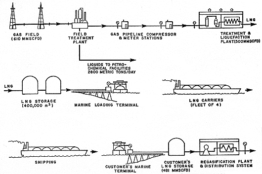 Liquefied Natural Gas Concept