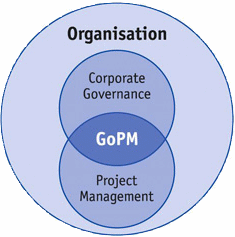 Figure 1: Governance of project management (GoPM)
