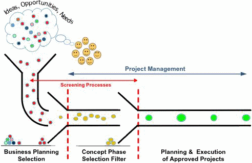 Figure 2: First three phases of the project portfolio life span