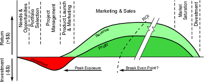Figure 4: Product life span cash flow