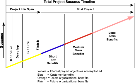 Figure 5: Benefits change through the post-project period