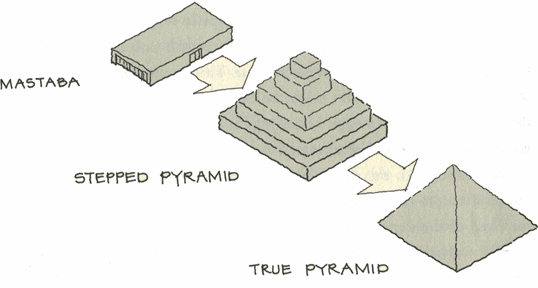 Figure 2: The evolution of pyramid design