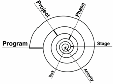 Figure 1: The "Fractal" nature of project management