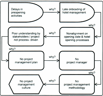 Figure 1: Intermediate causes of new-hotel opening delays