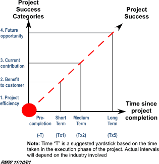 Figure 1: Time Dependency of Project Success (i.e. success varies with time)