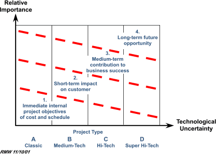 Figure 3: Success-Project Relationships (Time-based success criteria are project dependent)