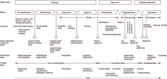 Figure 2: Additional phases found in a World Bank project