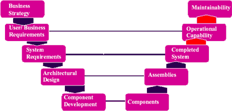 Figure 3: The essential pre-assembly phases of a system development project