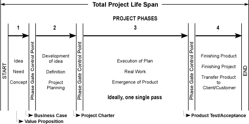 Figure 6: The project life span phase deliverables and executive control gates
