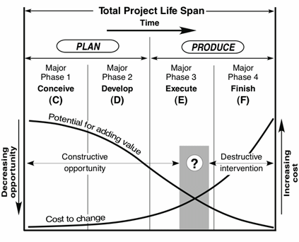 Figure 7: Potential for adding value at least cost in the project life span