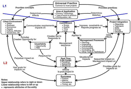 Exhibit 2: Concept Map of Project Management 