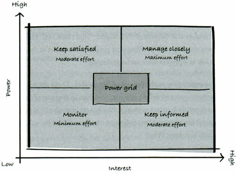 Figure 2: The Power Grid