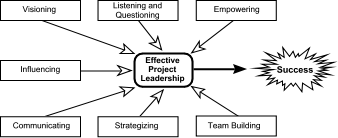 Figure 1: Major Project Leadership