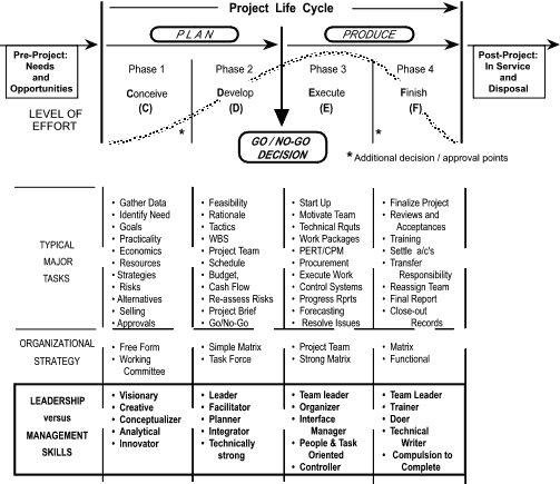 Figure 2: The Evolution of Tasks and People through the Project Life Cycle