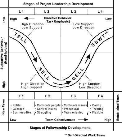 Figure 3: Stages of Project Leadership and "Followership"Development