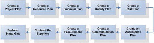 Figure 3: Project planning activities
