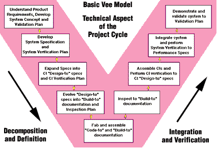 Figure 2: The &quot;Vee&quot; Model (Mooz, et al, 1996)