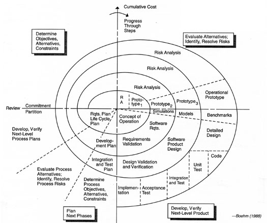 Figure 3: Spiral Development (Boehm 1988)