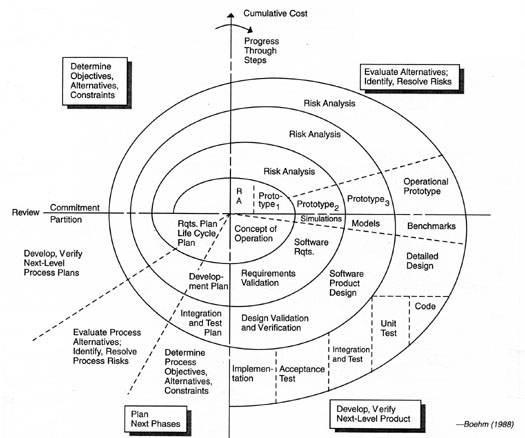 boehm spiral model. Figure 3: Spiral Development