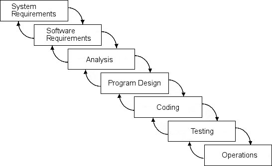 Figure 1: The Waterfall Life Span (Royce 1998)