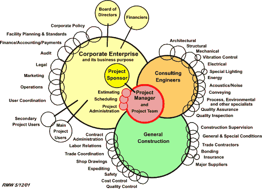 Figure 1: Typical Stakeholders in a Construction Project