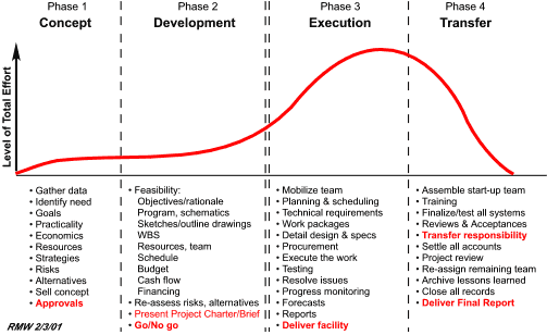 project management life cycle