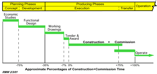 Construction Schedule Bar Chart