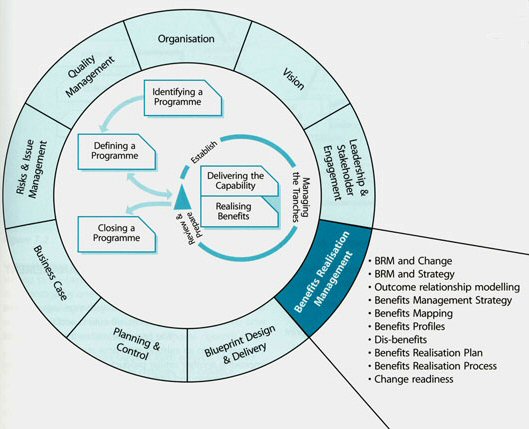 Benefits are anticipated when a change is conceived